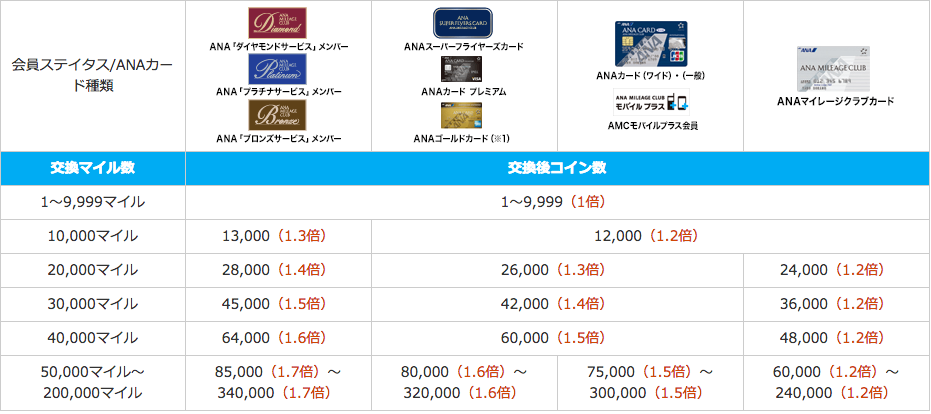 Anaマイルからスカイコイン Sky コイン へ即時交換する方法