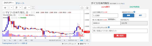 Zaifトークンを購入 買い方やザイフの将来性 チャート は ザフト高騰の鍵はテックビューロ